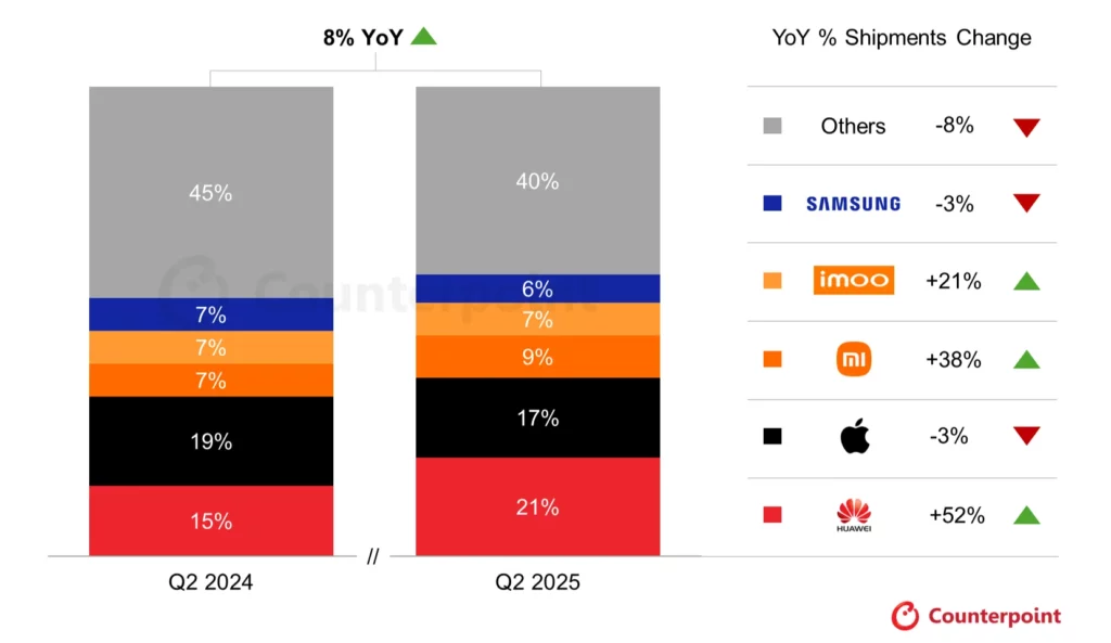 Huawei Smartwatch Shipments Source