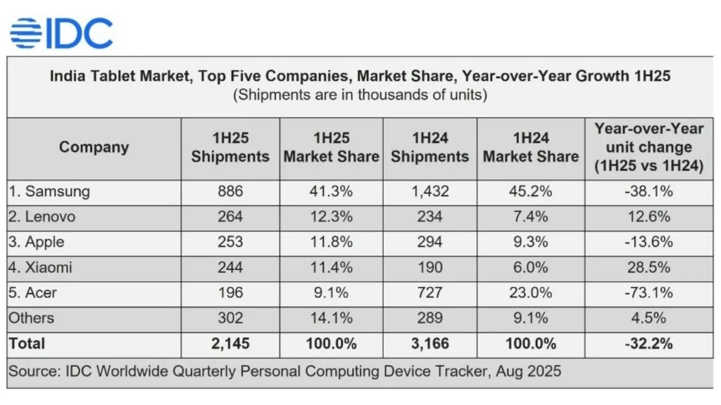 India’s Tablet Market Drops 32%