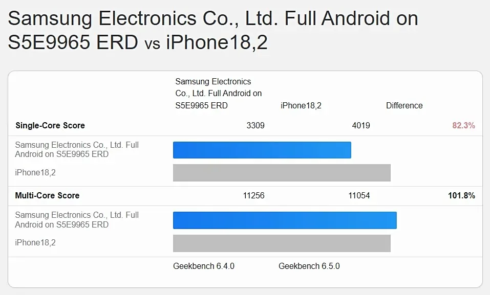 Apple A19 Pro Breaks Record with 4019 Points in Single-Core