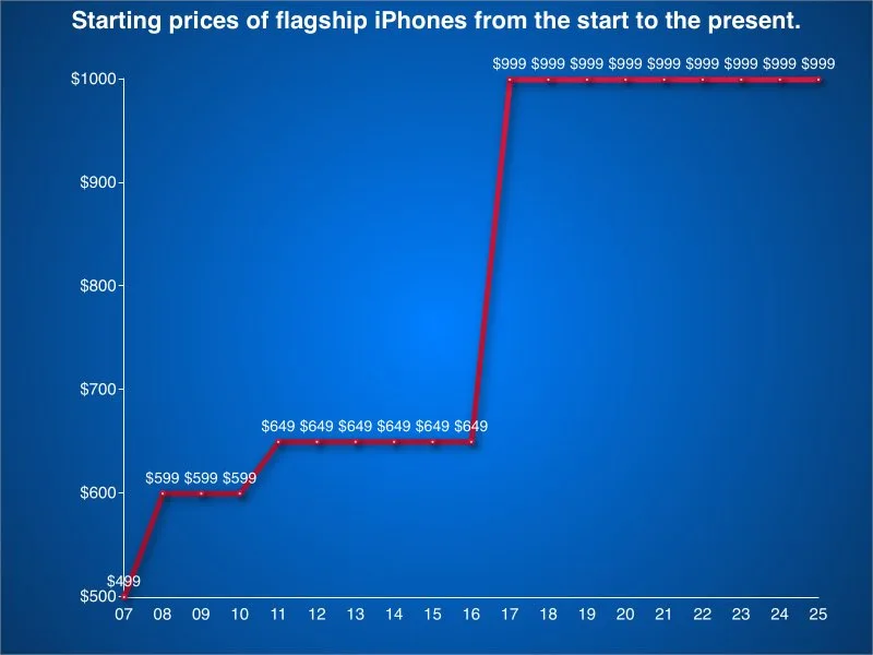 iPhone Price